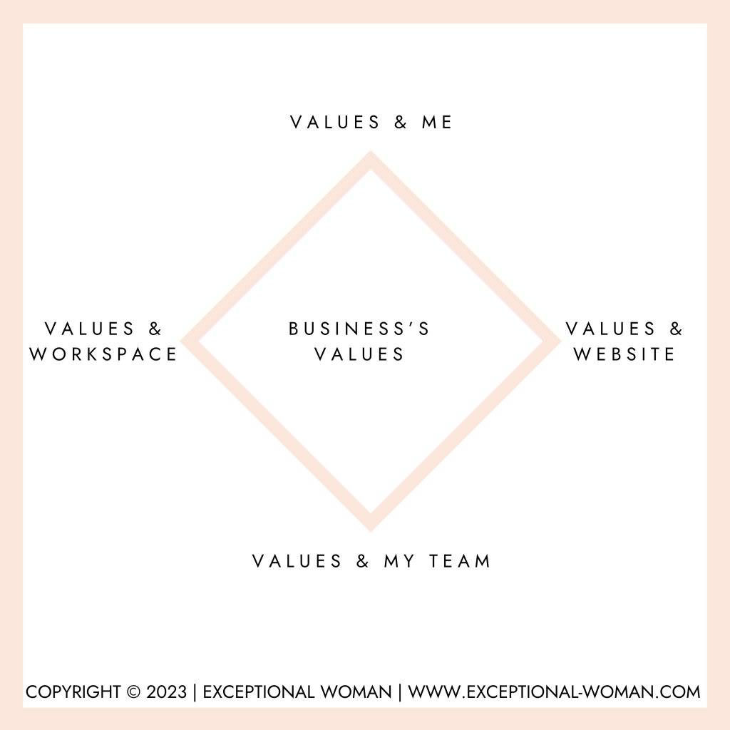 four dimensions values business